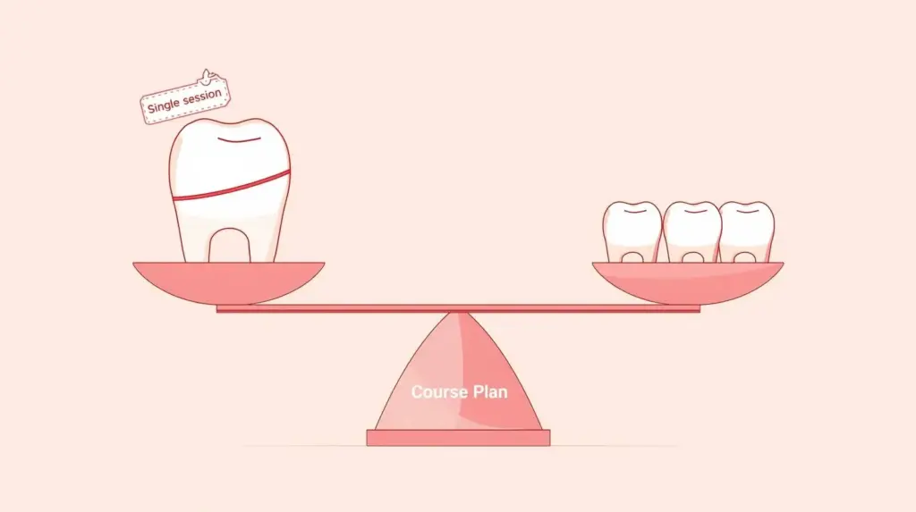 オフィスホワイトニングのコース料金と都度払いの料金の違い
